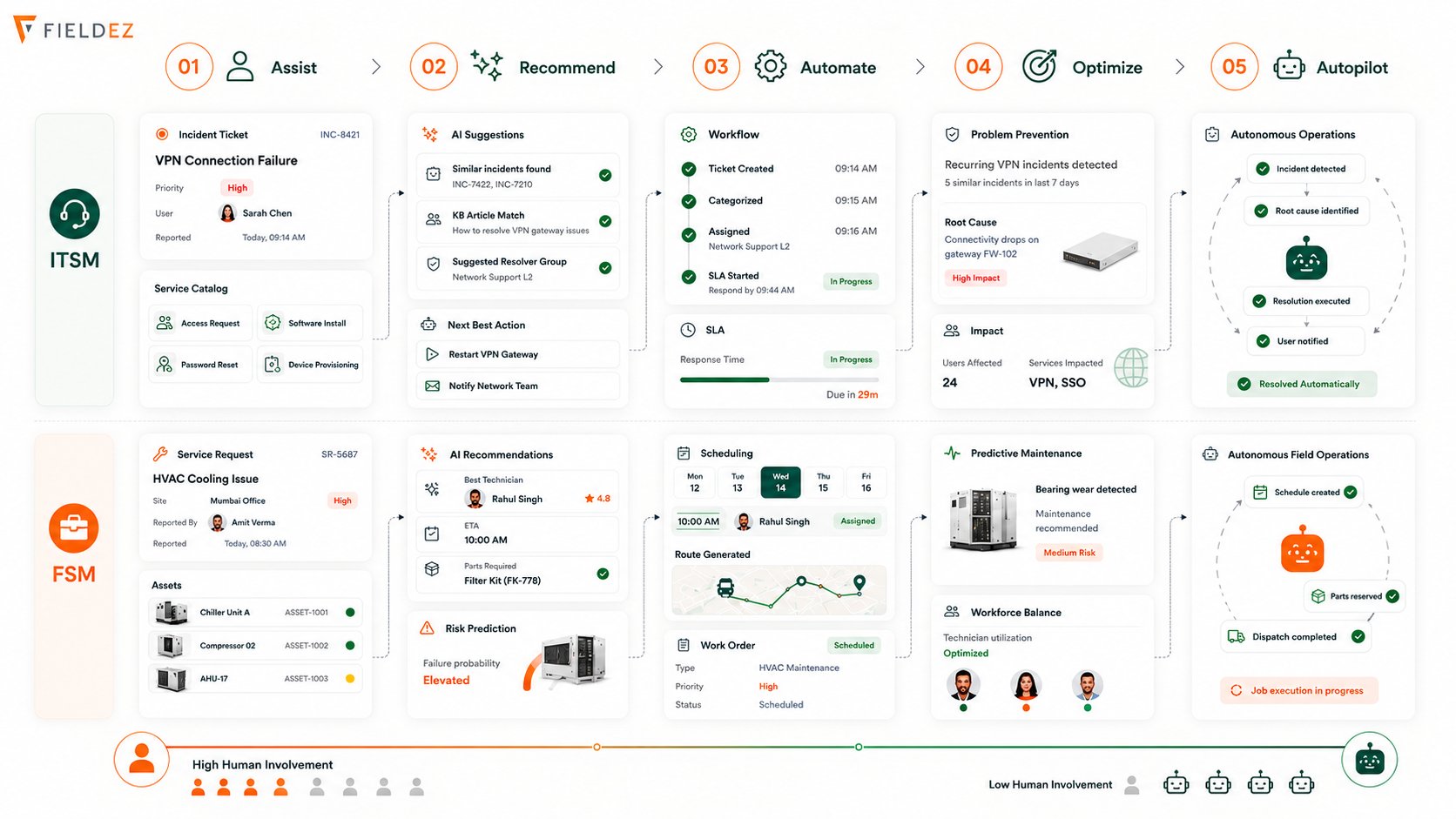 FieldEZ AI maturity — Assist, Recommend, Automate, Optimize, and Autopilot stages shown across ITSM and FSM workflows, moving from high human involvement to autonomous operations
