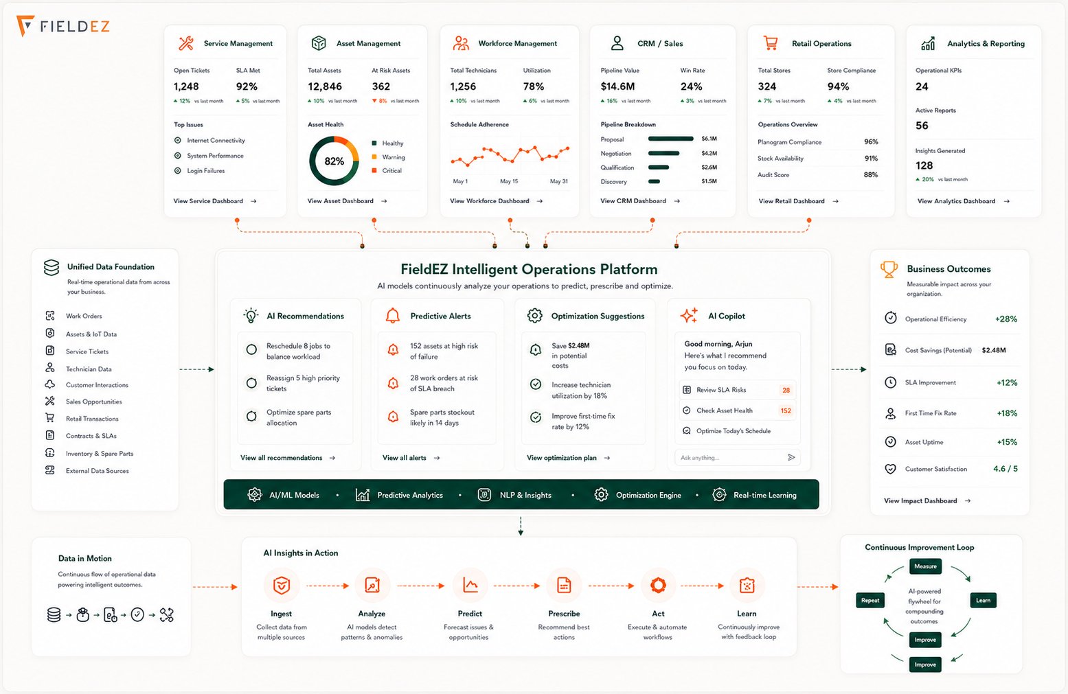FieldEZ intelligent operations platform — operational data feeding AI recommendations, predictive alerts, optimization suggestions, and an AI copilot, through a continuous ingest, analyze, predict, prescribe, act, and learn loop
