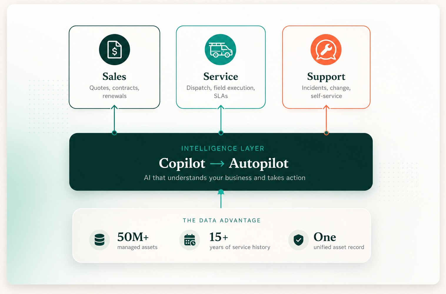 FieldEZ intelligence layer — Sales (quotes, contracts, renewals), Service (dispatch, field execution, SLAs), and Support (incidents, change, self-service) sit on a Copilot-to-Autopilot intelligence layer, built on the data advantage: 50M+ managed assets, 15+ years of service history, one unified asset record