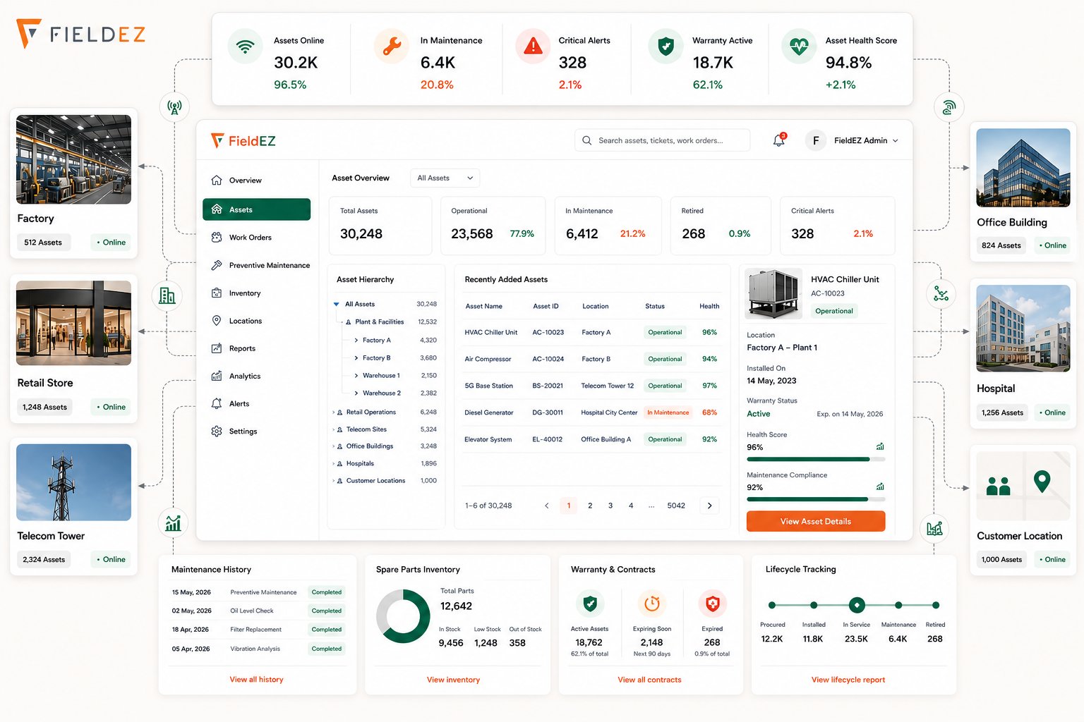 FieldEZ asset management — 30,248 assets across factories, retail stores, telecom towers, office buildings, and hospitals, with health scores, maintenance history, spare parts, warranty, and lifecycle tracking