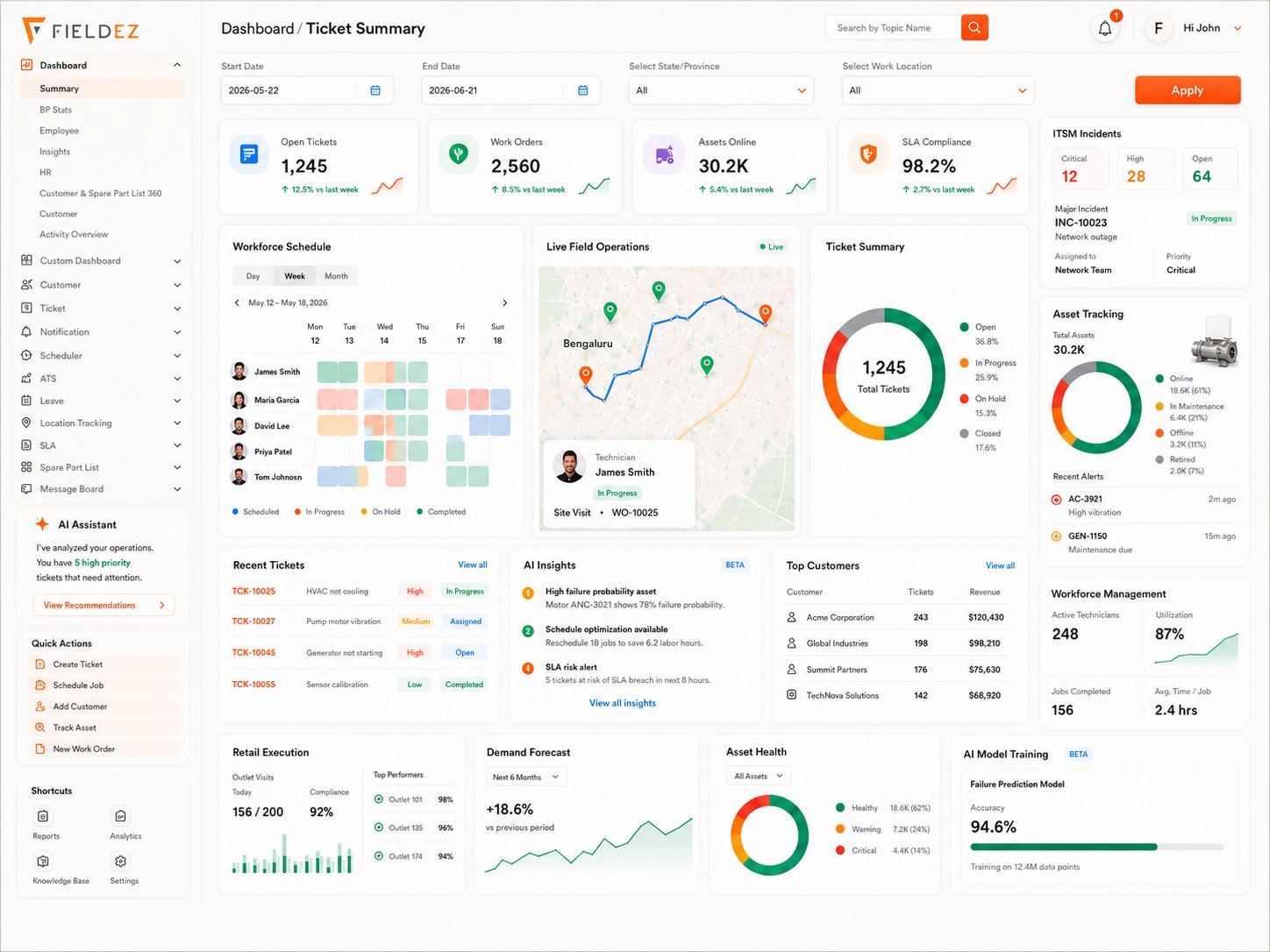 FieldEZ operations dashboard — open tickets, work orders, 30.2K assets online, SLA compliance, a live field operations map, workforce schedule, and AI insights on one screen