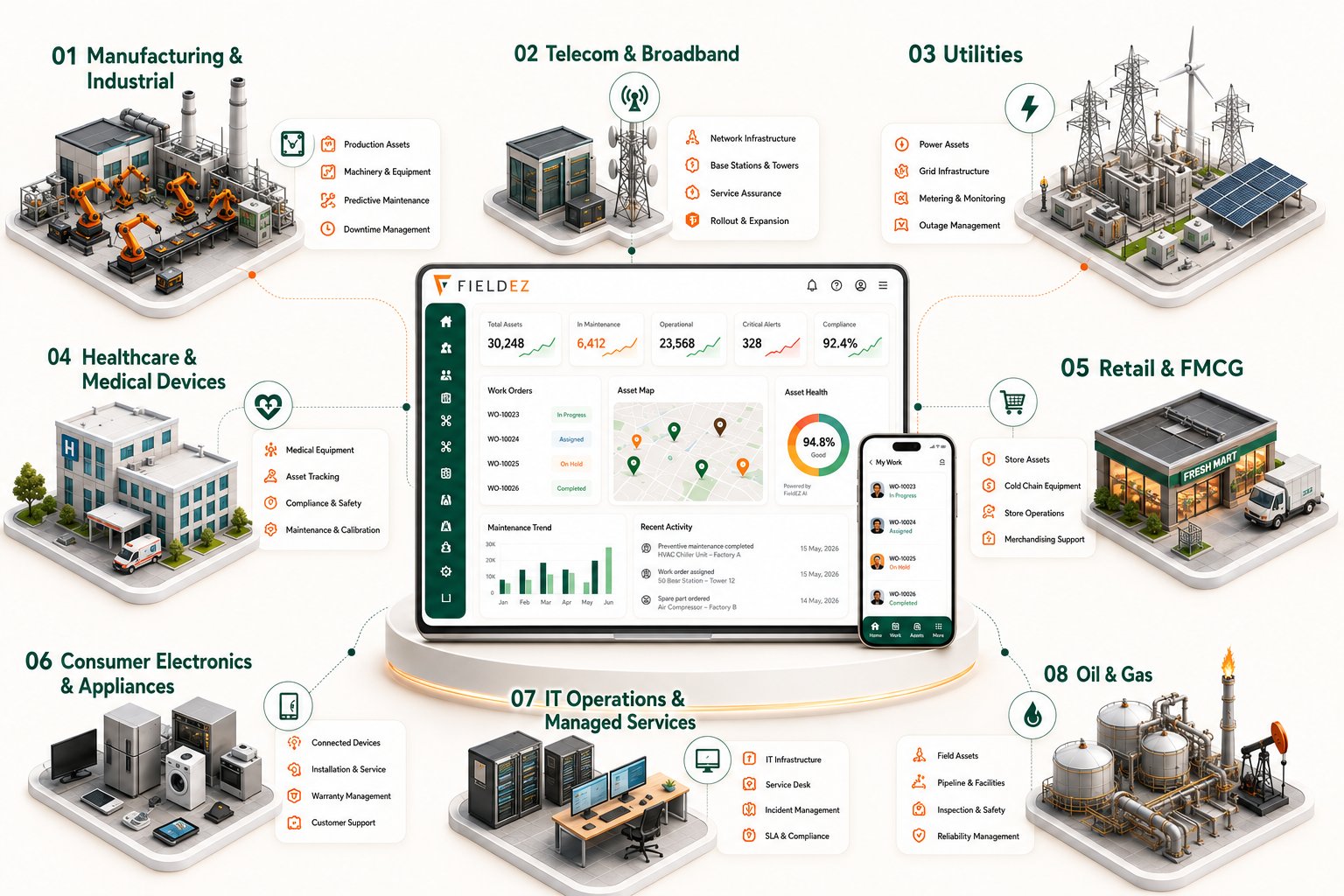 FieldEZ configured for eight industries — manufacturing, telecom, utilities, healthcare, retail and FMCG, consumer electronics, IT operations, and oil and gas — around one operations dashboard and technician mobile app