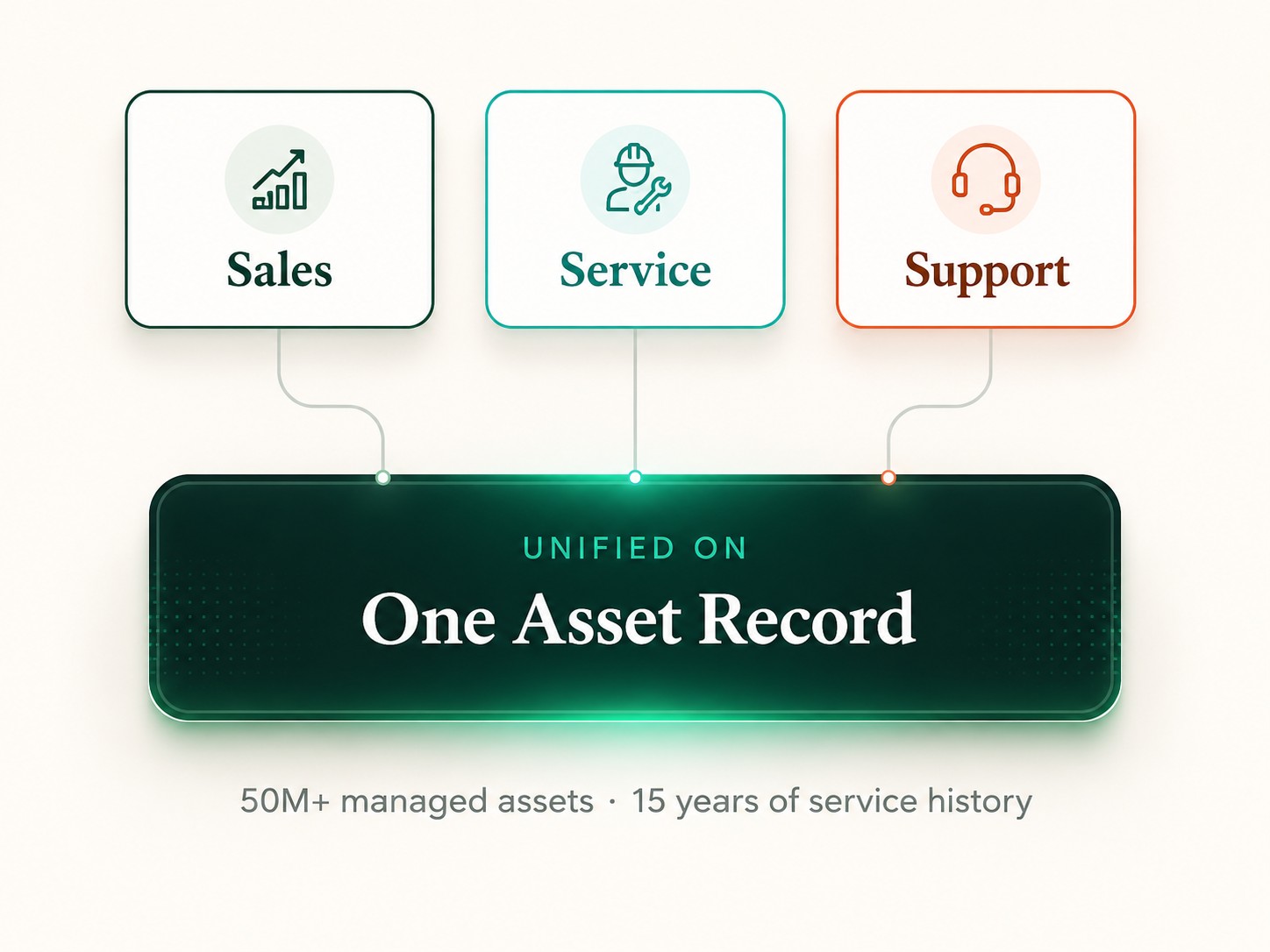Sales, Service, and Support unified on one asset record — 50M+ managed assets and 15 years of service history