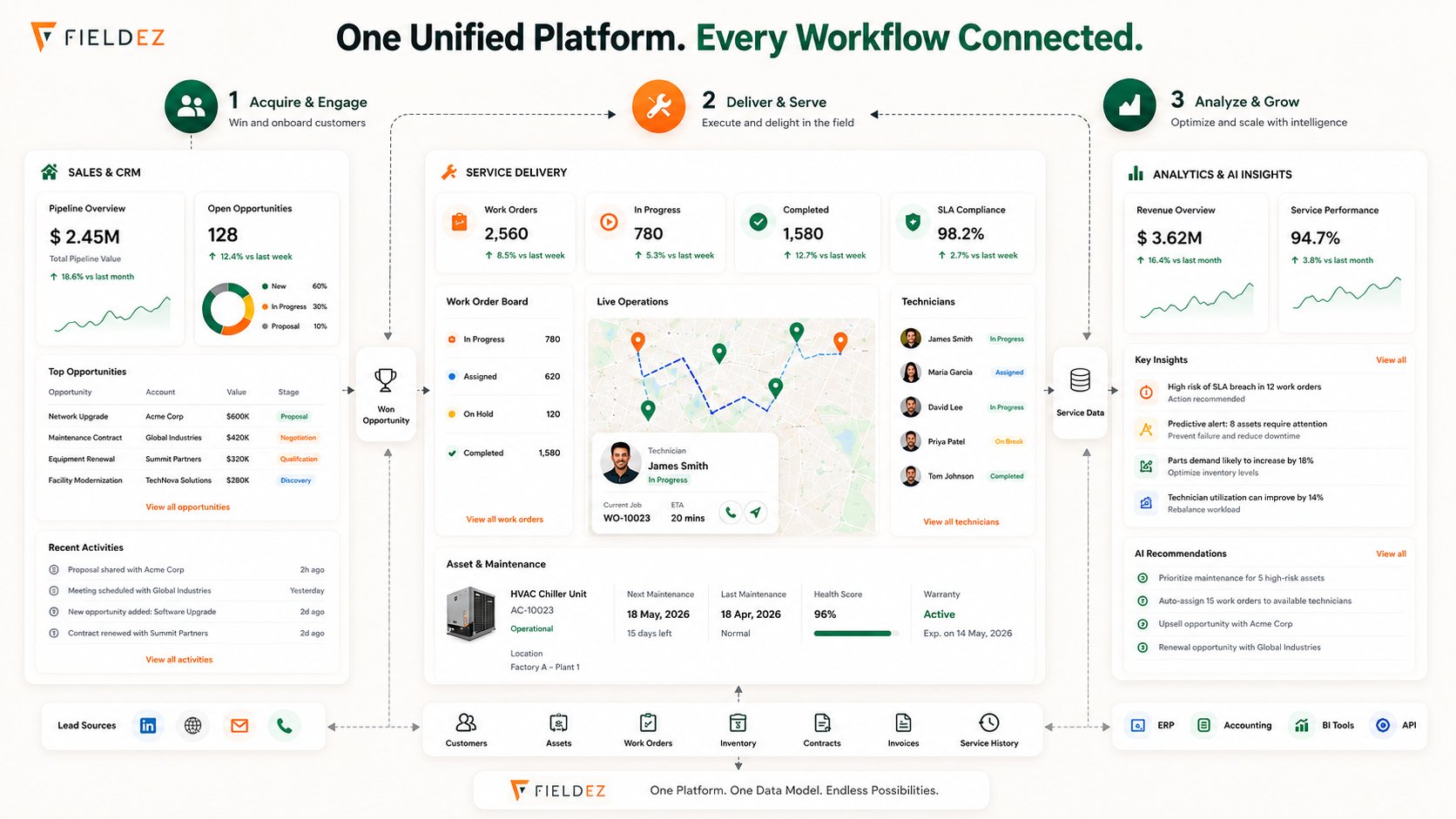 One unified FieldEZ platform — Sales and CRM pipeline, live service delivery with a technician map, and analytics with AI insights, connected on one data model