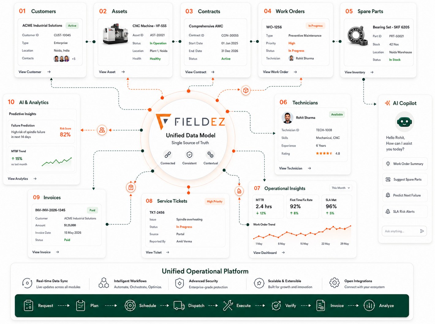 FieldEZ unified data model — customers, assets, contracts, work orders, spare parts, technicians, service tickets, invoices, and an AI copilot connected as a single source of truth