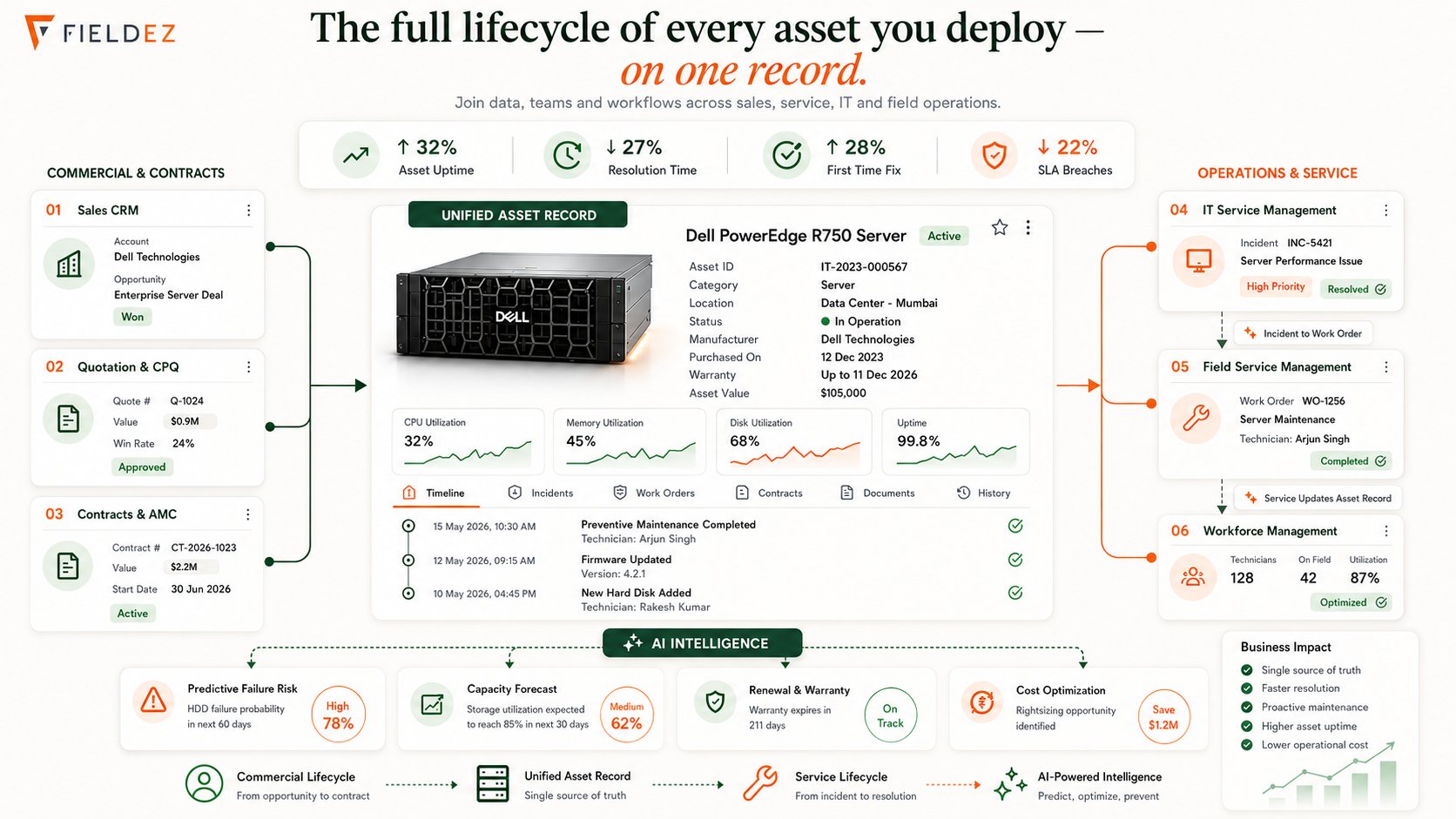 A Dell PowerEdge server on FieldEZ's unified asset record — sales, quotation, contracts, an ITSM incident, a field work order, and workforce all attached to one asset, with AI insight on failure risk, capacity, warranty, and cost