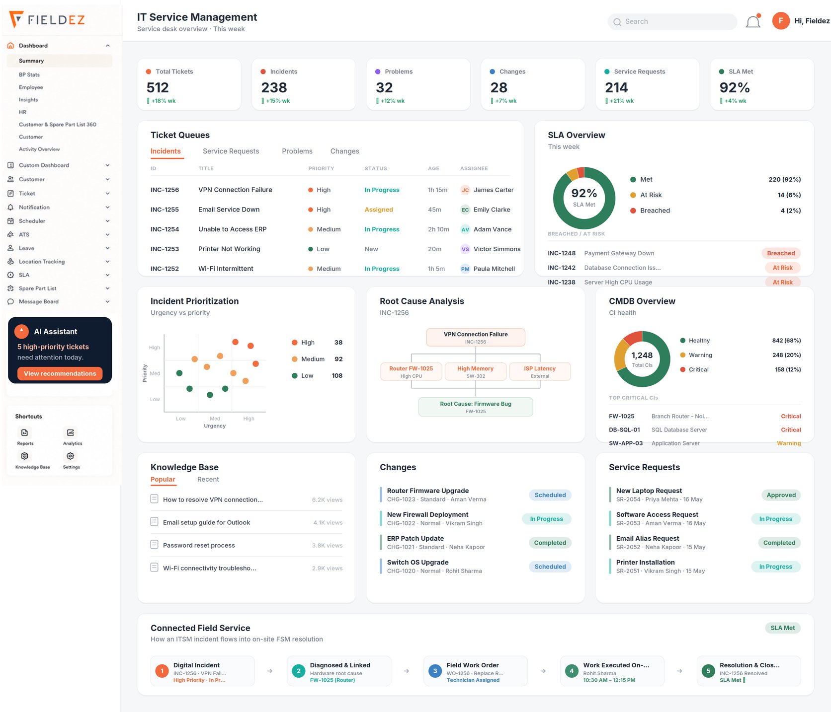 FieldEZ IT Service Management dashboard — total tickets, incidents, problems, changes, SLA met percentage, ticket queues, SLA overview, incident prioritization, root cause analysis, CMDB overview, knowledge base, changes, service requests, and connected field service showing an ITSM incident flowing into an on-site FSM work order