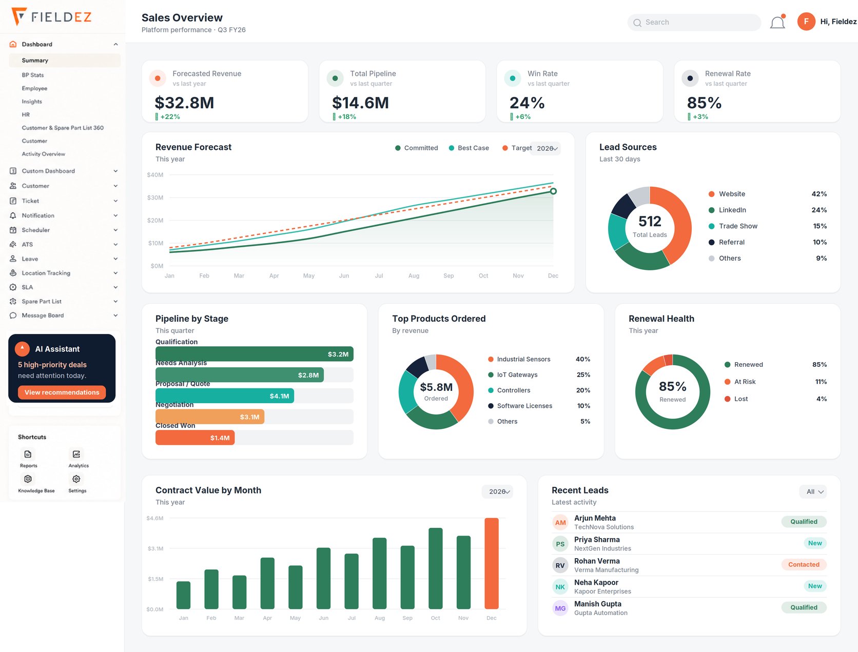 FieldEZ Sales Overview dashboard — forecasted revenue, total pipeline, win rate, renewal rate, a revenue forecast chart, lead sources, pipeline by stage, top products ordered, renewal health, contract value by month, and recent leads