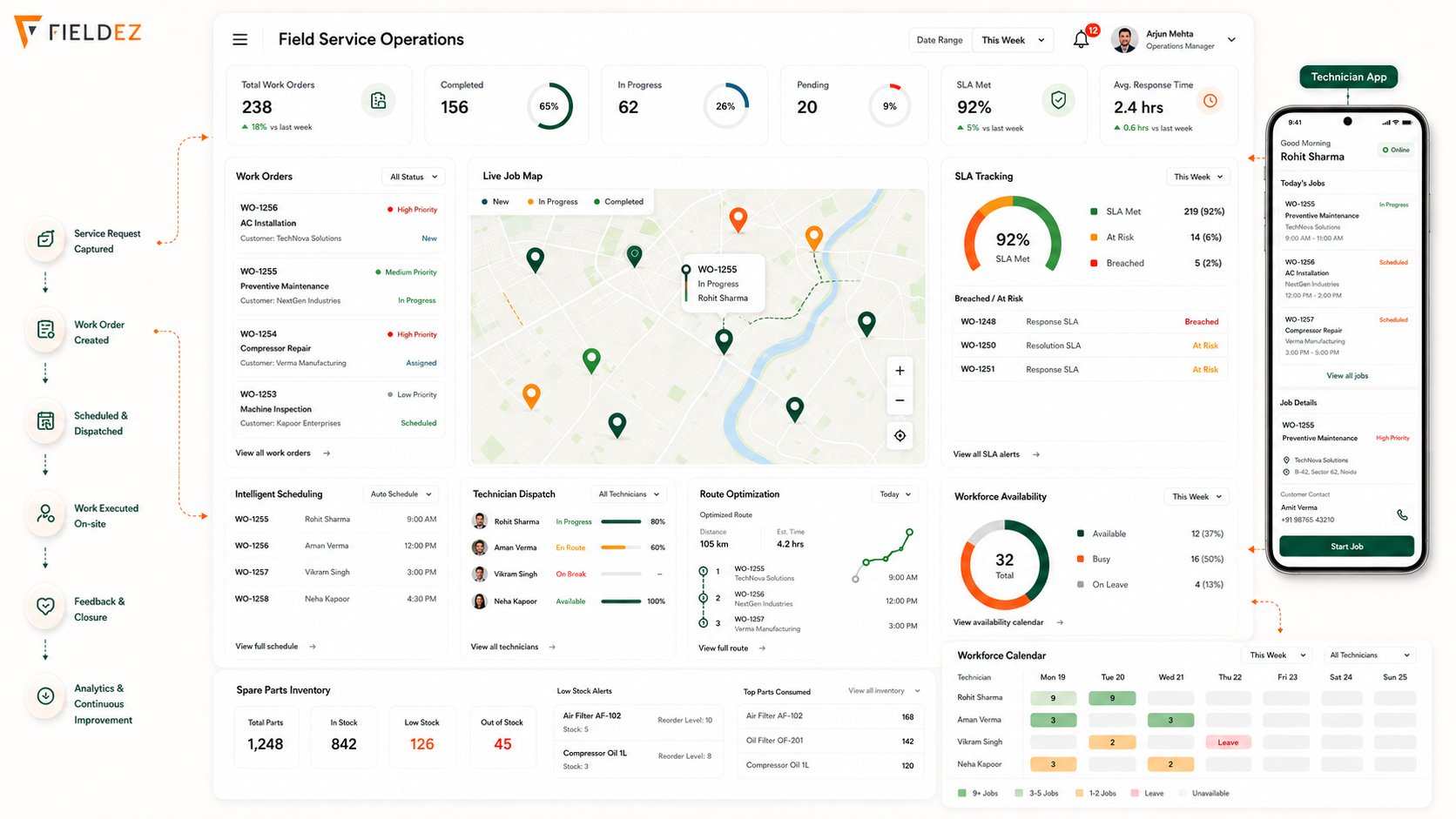 FieldEZ field service operations — work orders, a live job map, intelligent scheduling, technician dispatch, route optimization, SLA tracking, spare parts inventory, and the technician mobile app
