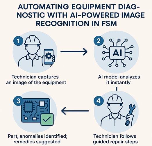 Automating Equipment Diagnostic with AI - powered image recognition in FSM