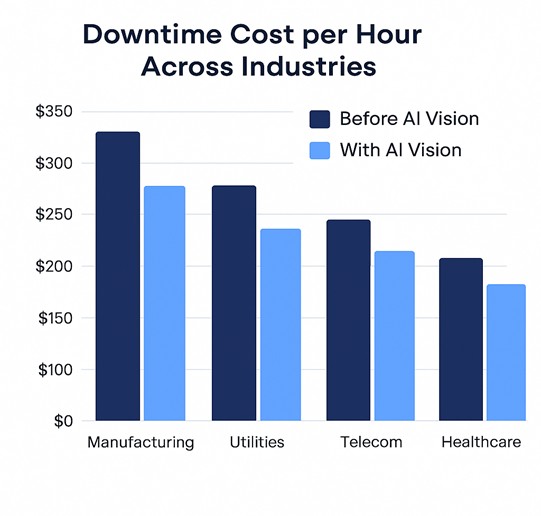 Downtime Cost per Hour Across Industries